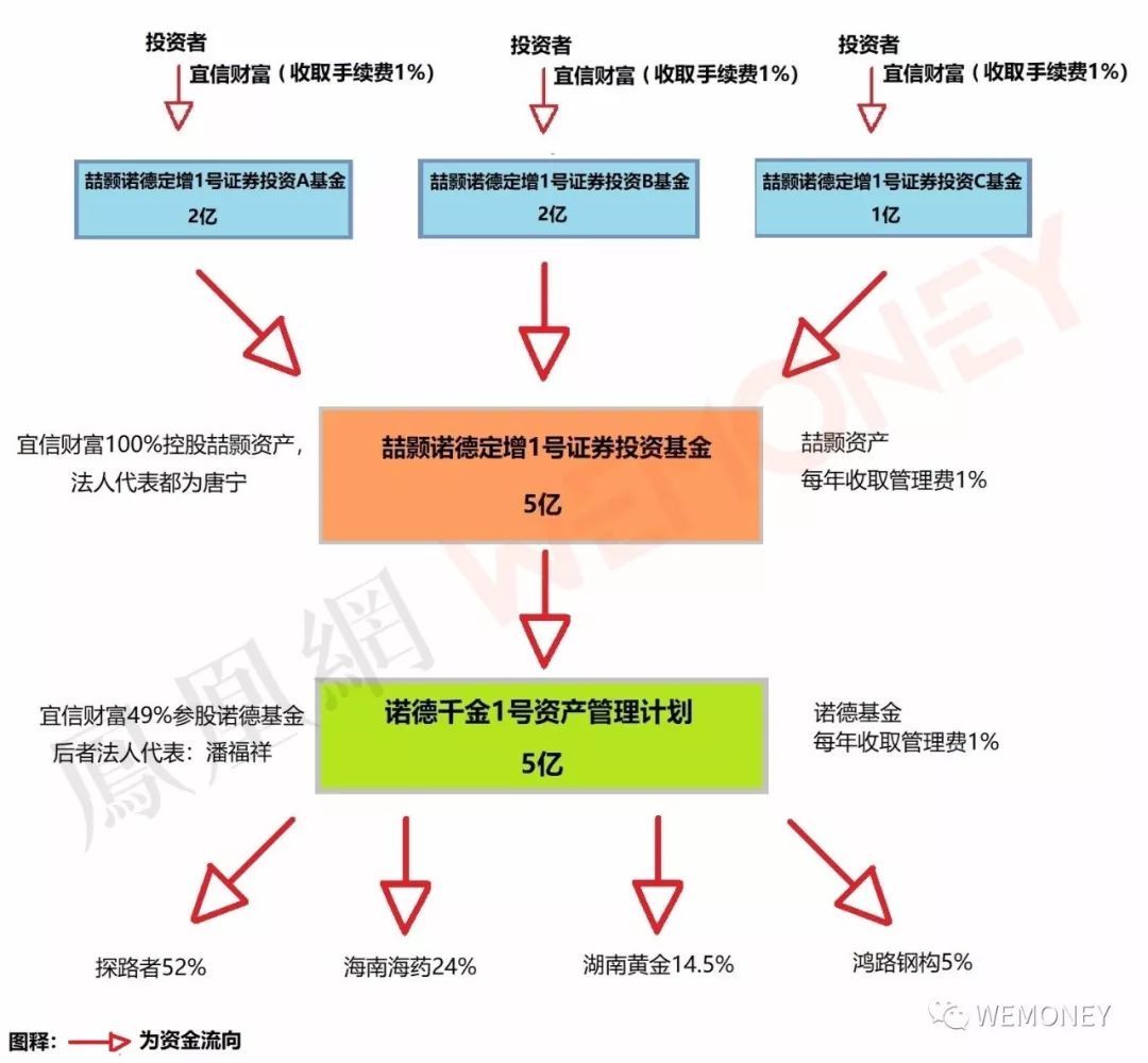 宜信財富私募基金被指夸大宣傳、銷售違規 投資管理存隱憂