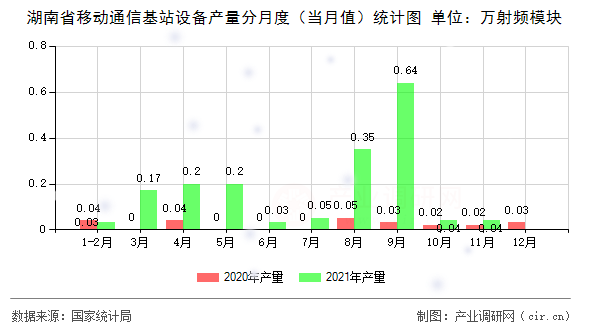2021年1-11月湖南省移動通信基站設備產量數據顯示行業增長態勢